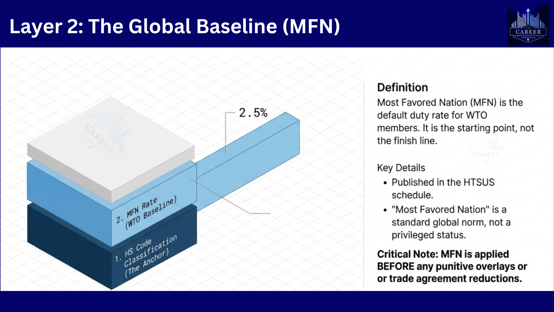 Layer 2 The Global Baseline MFN -- Most Favored Nation is the default WTO duty rate published in the HTSUS schedule applied before punitive overlays or trade agreement reductions